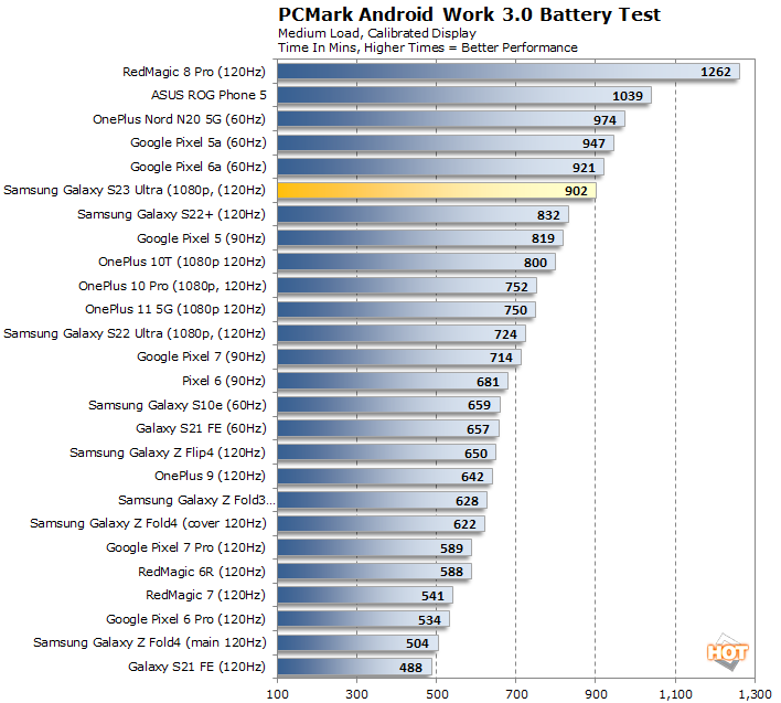 Samsung Galaxy S23 Ultra review: Lab tests - display, battery life,  charging speed, speaker