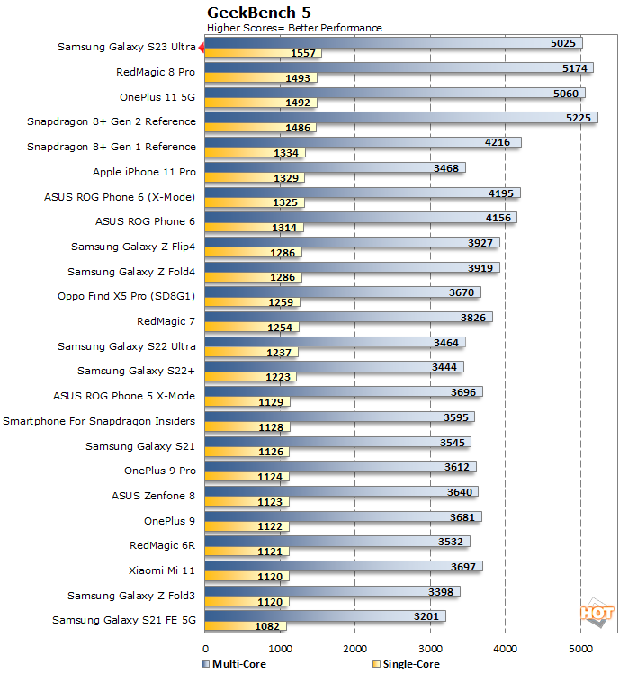 Samsung Galaxy S23 Ultra review: Lab tests - display, battery life,  charging speed, speaker