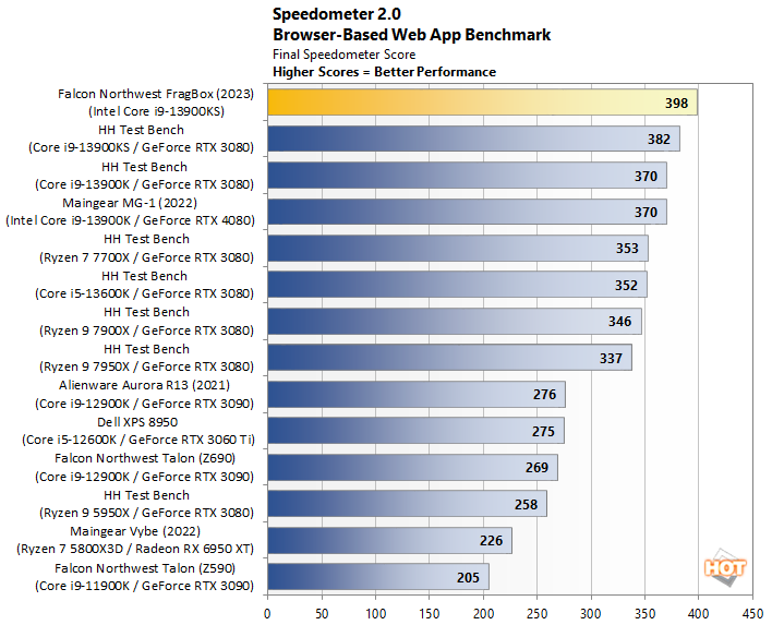 Intel Core i5-12600K Review - Winning Price/Performance - Game Tests 4K /  RTX 3080