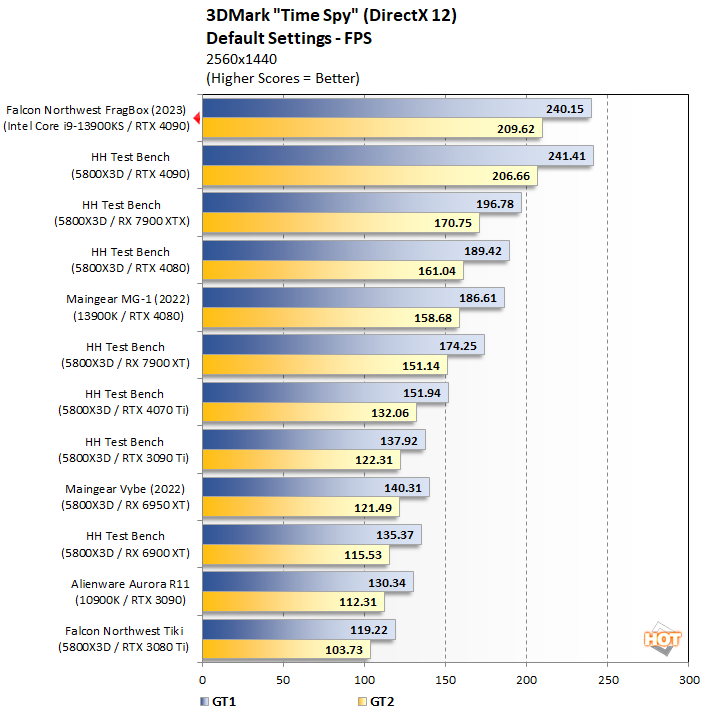 F1 22 VR PERFORMANCE TEST, 3080ti