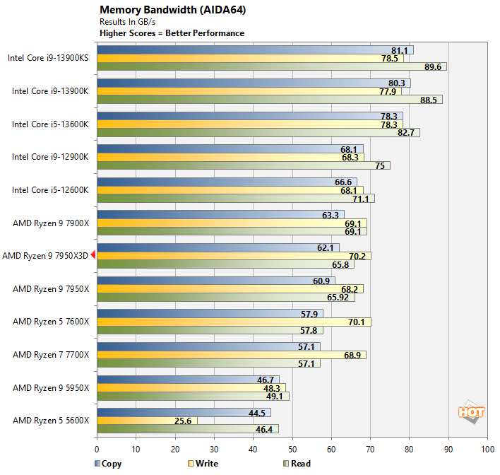 AMD Ryzen 9 7950X3D Memory Scaling Benchmark