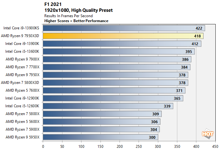 AMD Ryzen 9 7950X3D Vs Intel Core i9-13900K: Which Is Best For PC Gaming?