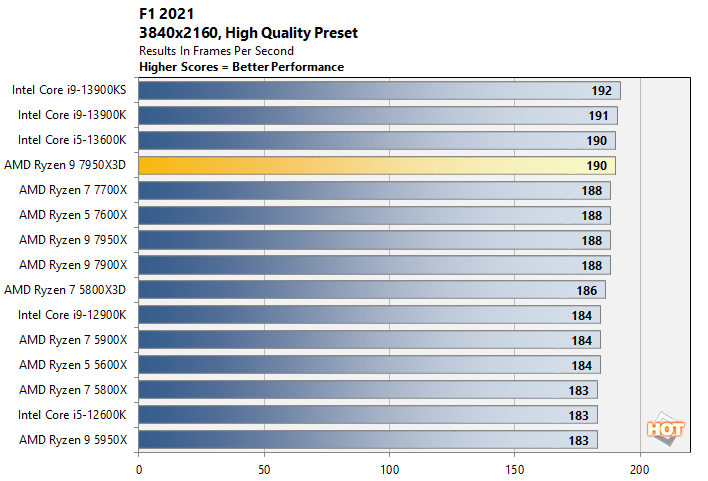 f1 2 ryzen 9 7950x3d performance