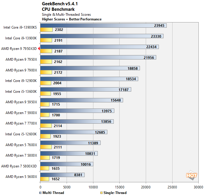 AMD Ryzen 9 7950X3D Review: No Compromise Gaming And Creator Performance