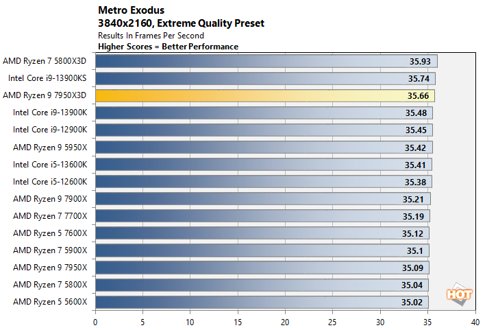 metro2a ryzen 9 7950x3d performance