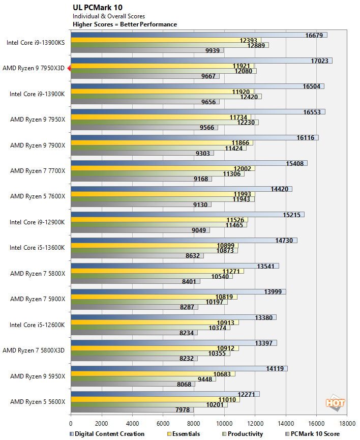 AMD Ryzen 9 7950X3D 3D V-Cache CPU Tested In AIDA64 Memory