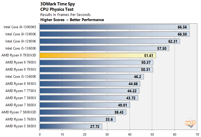 AMD Ryzen 9 7950X3D vs AMD Ryzen 9 7950X CPU Performance