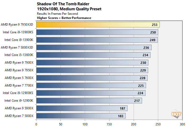 tomb ryzen 9 7950x3d performance