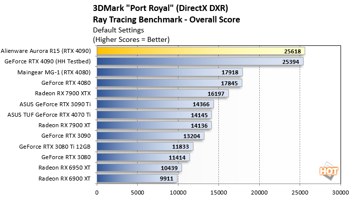 RTX 4090 vs Galaxy S23: benchmark compara ray tracing dos 2