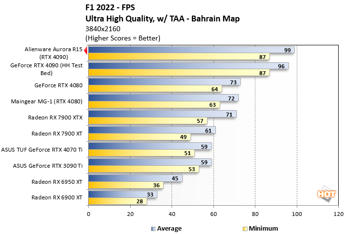 F1 22 in test: Notebook and desktop benchmarks 