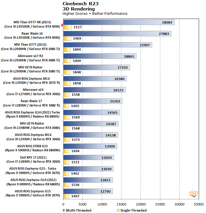 cinebench msi titan gt77 hx performance