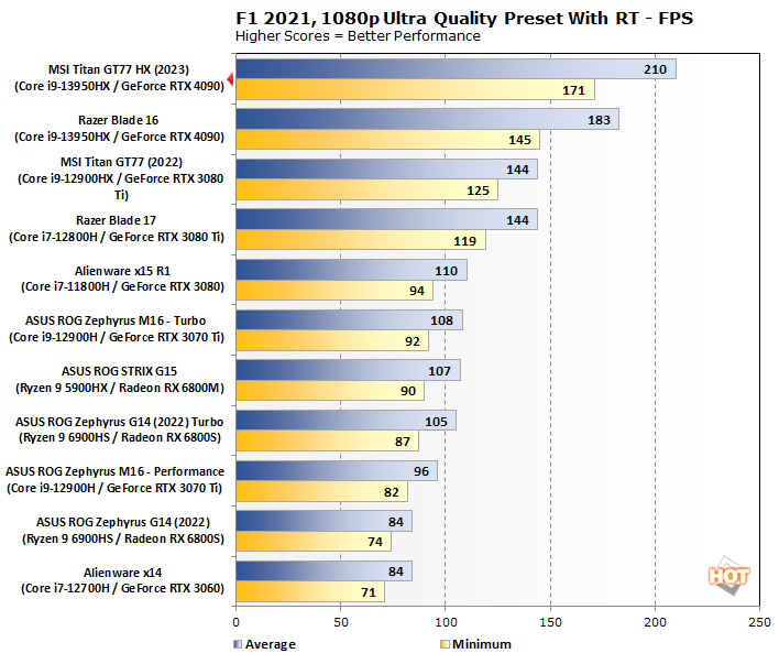 f1 1a msi titan gt77 hx performance