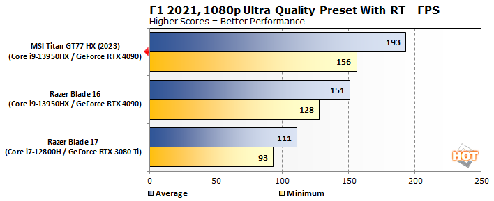 f1 2 msi titan gt77 hx performance