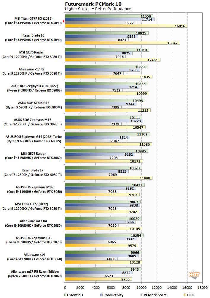 pcmark msi titan gt77 hx performance