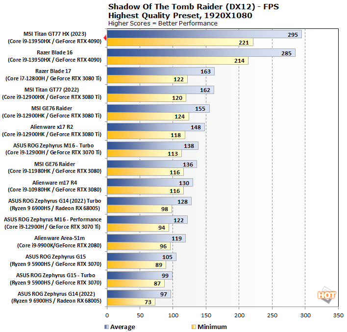 tomb 1 msi titan gt77 hx performance
