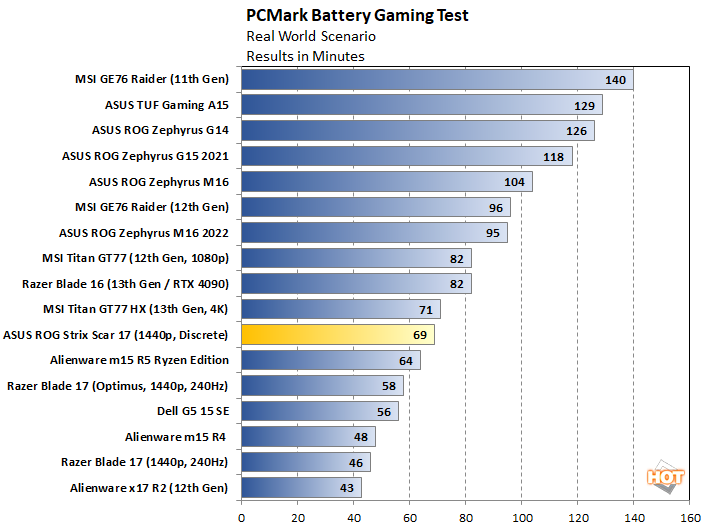 battery 2 asus rog strix scar 17 7945hx