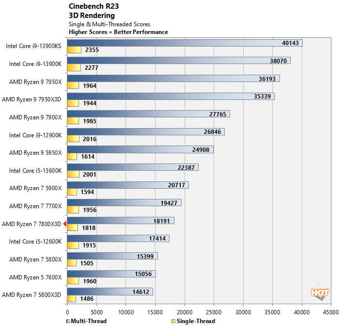 AMD Ryzen 7 7800X3D Review Return Of The PC Gaming King Page 3