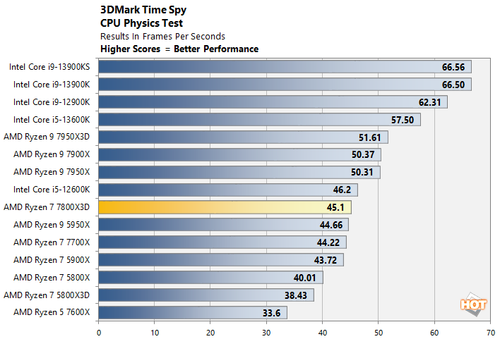 AMD Ryzen 7 7800X: Specifications, Benchmarks - Nano Compare