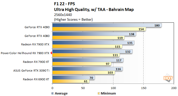 f1221 powercolor hellhound 7900xtx perf