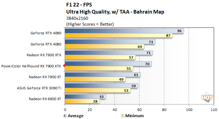 f1222 powercolor hellhound 7900xtx perf