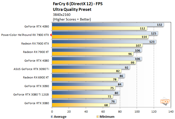 fc2 powercolor hellhound 7900xtx perf