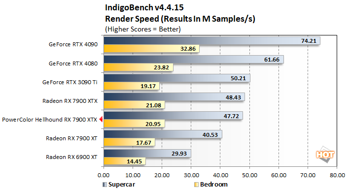 indigo powercolor hellhound 7900xtx perf