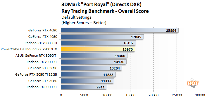 port2 powercolor hellhound 7900xtx perf