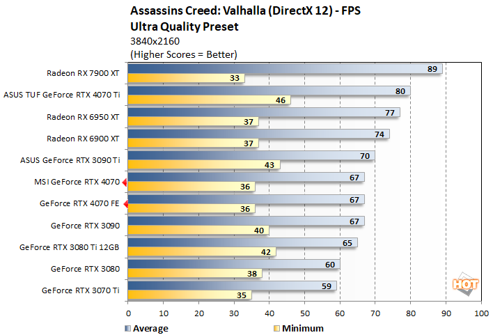 ac2 geforce rtx 4070 perf
