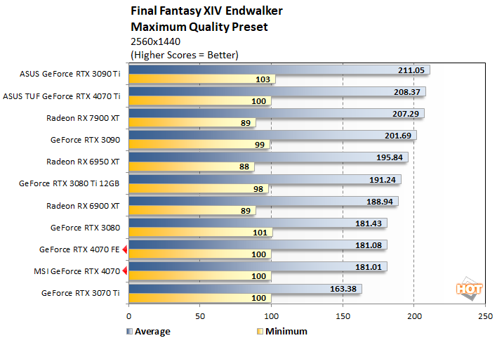 Final Fantasy XIV: Endwalker' Is The Highest Scored Game On