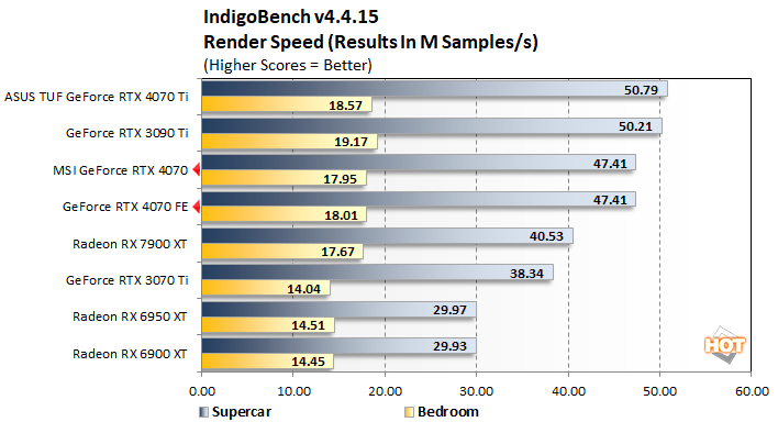 Review : NVIDIA RTX 4070 Founders Edition - Synthetic benchmarks: -  Overclocking.com