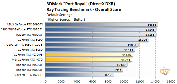 port2 geforce rtx 4070 perf