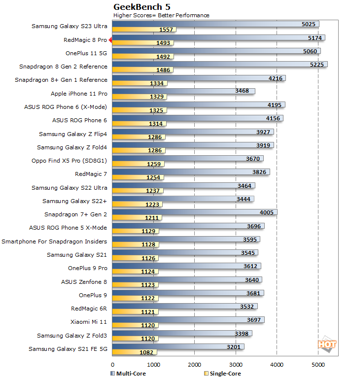 Red Magic 9 Pro Plus Vs Samsung Galaxy S23 Ultra 