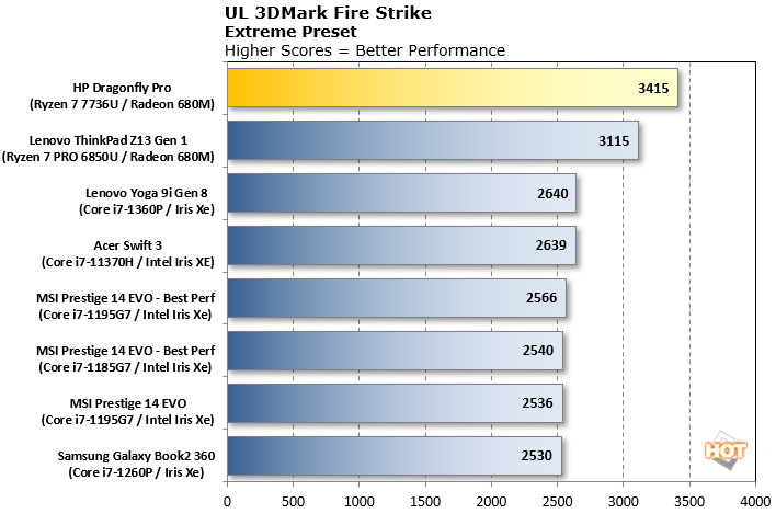 hp dragonfly pro 3dmark fire strike scores