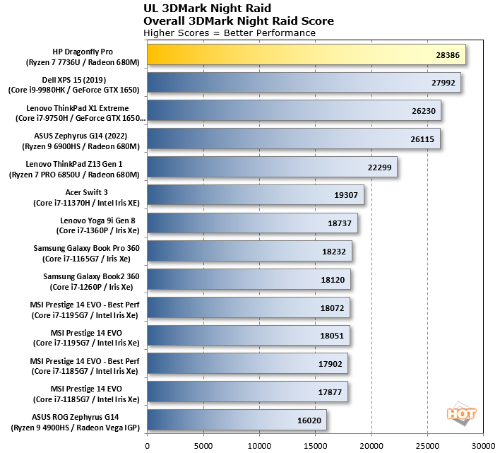 hp dragonfly pro 3dmark nightraid scores