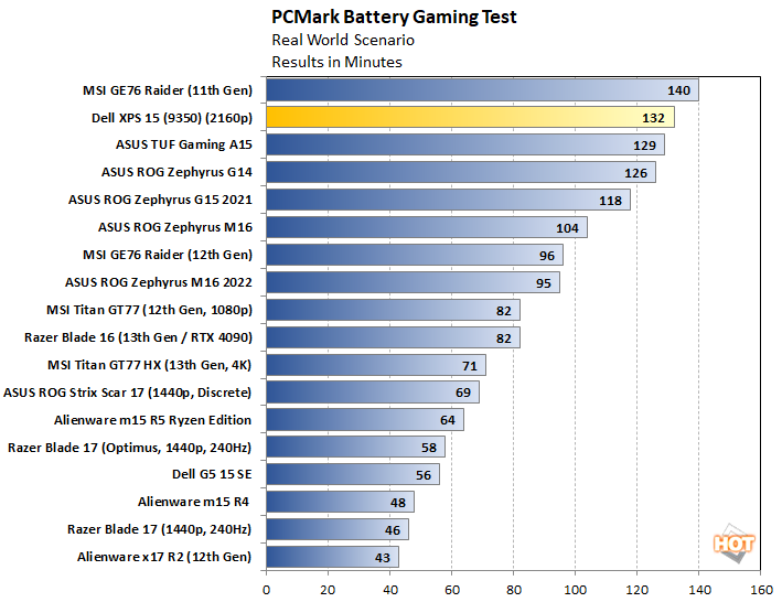 chart battery pcmark gaming dell xps 15 9530