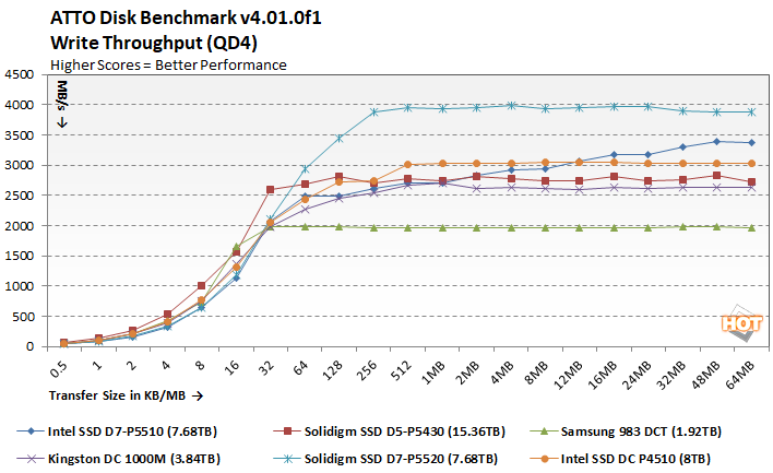 atto1 solidigm ssd d5 p5430 performance
