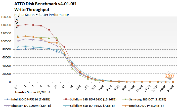 atto3 solidigm ssd d5 p5430 performance