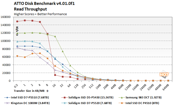 Solidigm SSD D5-P5430 Review: Speedy, Dense Data Center Storage ...