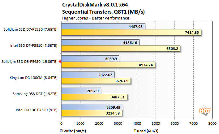 crystal1 solidigm ssd d5 p5430 performance