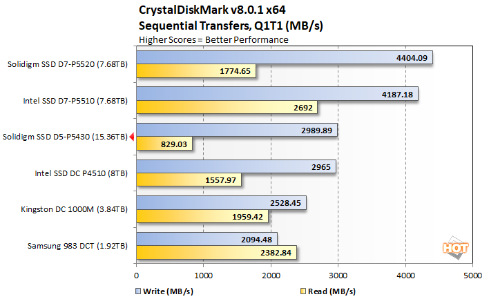 crystal2 solidigm ssd d5 p5430 performance