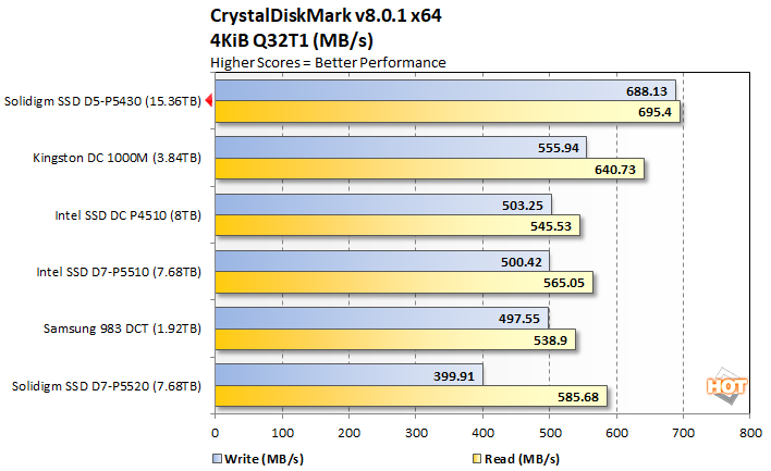 crystal3 solidigm ssd d5 p5430 performance
