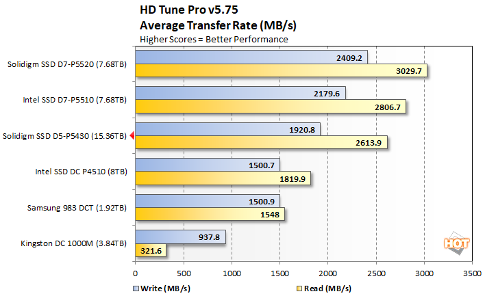 hdtune1 solidigm ssd d5 p5430 performance