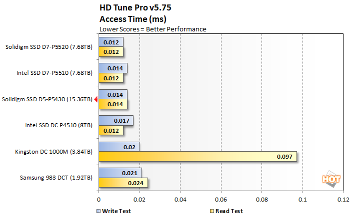 hdtune2 solidigm ssd d5 p5430 performance