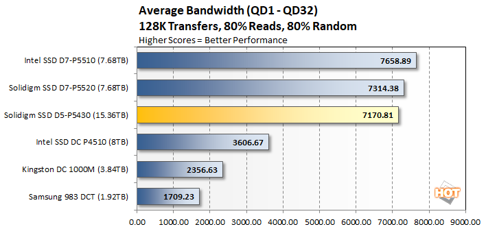 iometer4 solidigm ssd d5 p5430 performance