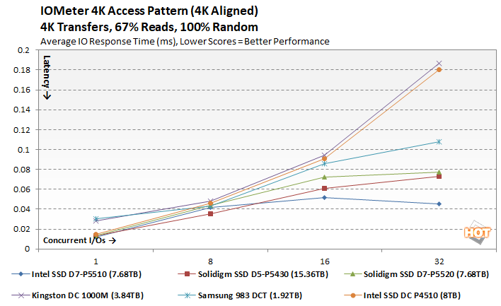 iometer5 solidigm ssd d5 p5430 performance