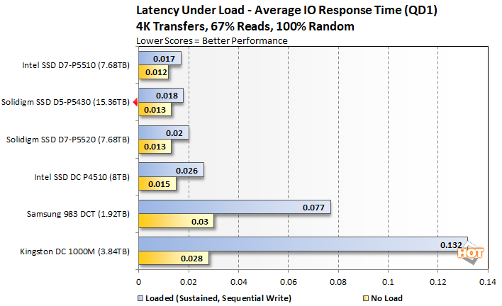 load latency1 solidigm ssd d5 p5430 performance
