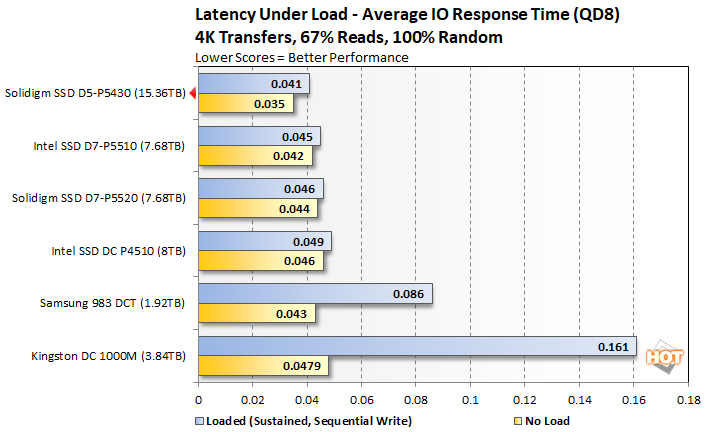 load latency2 solidigm ssd d5 p5430 performance