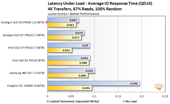 load latency3 solidigm ssd d5 p5430 performance