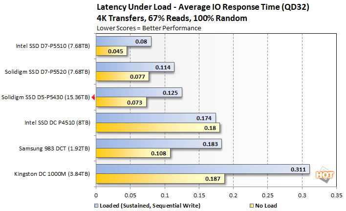 load latency4 solidigm ssd d5 p5430 performance