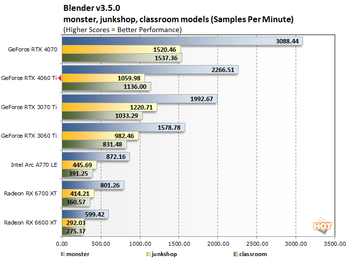 A Look At NVIDIA's GeForce RTX 4060 8GB Rendering Performance